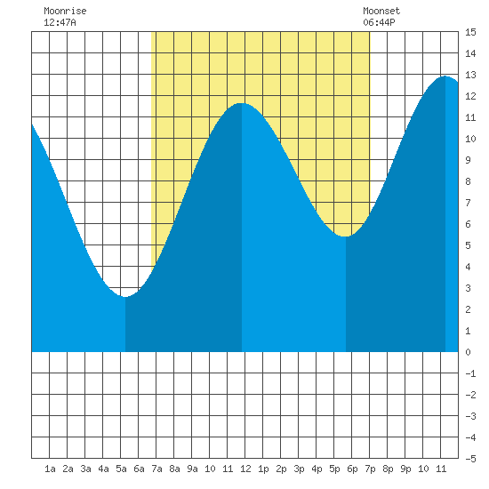 Pogibshi Point tide chart for Wednesday, September 21, 2022