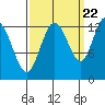 Pogibshi Point tide chart for Thursday, September 22, 2022