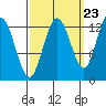 Pogibshi Point tide chart for Friday, September 23, 2022