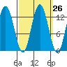 Pogibshi Point tide chart for Monday, September 26, 2022