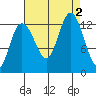 Pogibshi Point tide chart for Friday, September 2, 2022