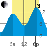 Pogibshi Point tide chart for Saturday, September 3, 2022