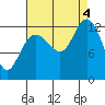 Pogibshi Point tide chart for Sunday, September 4, 2022