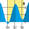 Pogibshi Point tide chart for Thursday, September 8, 2022