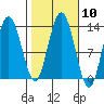 Pogibshi Point tide chart for Monday, October 10, 2022