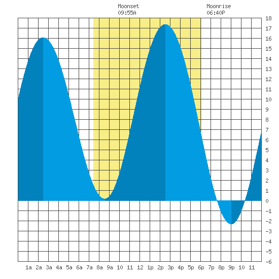 Pogibshi Point tide chart for Tuesday, October 11, 2022
