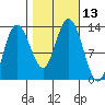 Pogibshi Point tide chart for Thursday, October 13, 2022