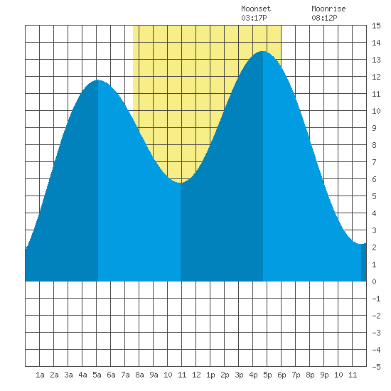 Pogibshi Point tide chart for Saturday, October 15, 2022