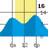Pogibshi Point tide chart for Sunday, October 16, 2022
