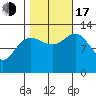 Pogibshi Point tide chart for Monday, October 17, 2022