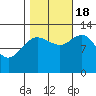 Pogibshi Point tide chart for Tuesday, October 18, 2022