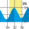 Pogibshi Point tide chart for Friday, October 21, 2022