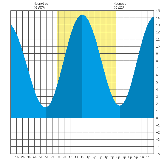 Pogibshi Point tide chart for Saturday, October 22, 2022