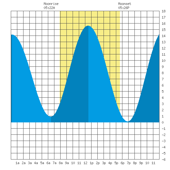 Pogibshi Point tide chart for Sunday, October 23, 2022