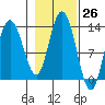 Pogibshi Point tide chart for Wednesday, October 26, 2022