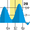 Pogibshi Point tide chart for Friday, October 28, 2022