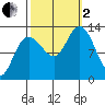 Pogibshi Point tide chart for Sunday, October 2, 2022