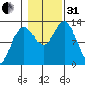 Pogibshi Point tide chart for Monday, October 31, 2022