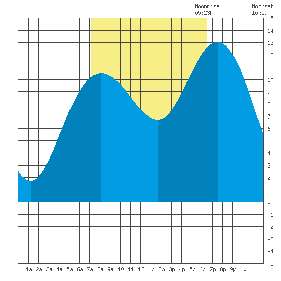 Pogibshi Point tide chart for Monday, October 3, 2022
