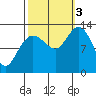 Pogibshi Point tide chart for Monday, October 3, 2022