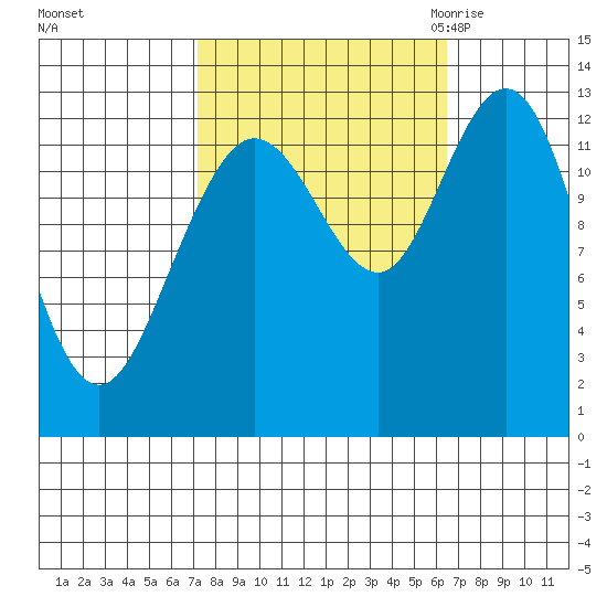 Pogibshi Point tide chart for Tuesday, October 4, 2022