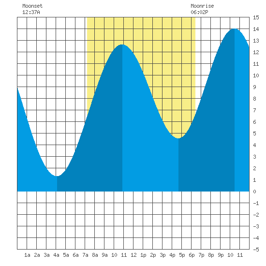 Pogibshi Point tide chart for Wednesday, October 5, 2022