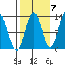 Pogibshi Point tide chart for Friday, October 7, 2022