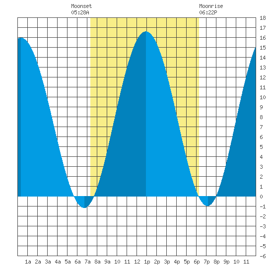 Pogibshi Point tide chart for Saturday, October 8, 2022
