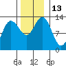 Pogibshi Point tide chart for Sunday, November 13, 2022