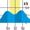 Pogibshi Point tide chart for Tuesday, November 15, 2022