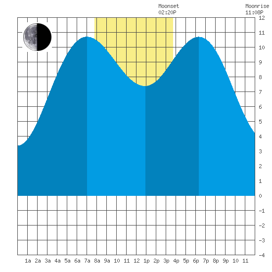 Pogibshi Point tide chart for Wednesday, November 16, 2022