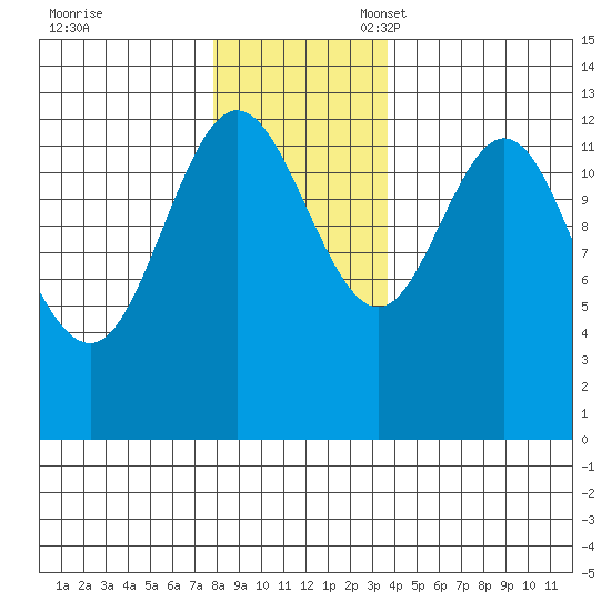 Pogibshi Point tide chart for Friday, November 18, 2022