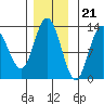 Pogibshi Point tide chart for Monday, November 21, 2022