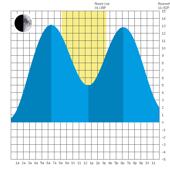 Pogibshi Point tide chart for Wednesday, November 30, 2022