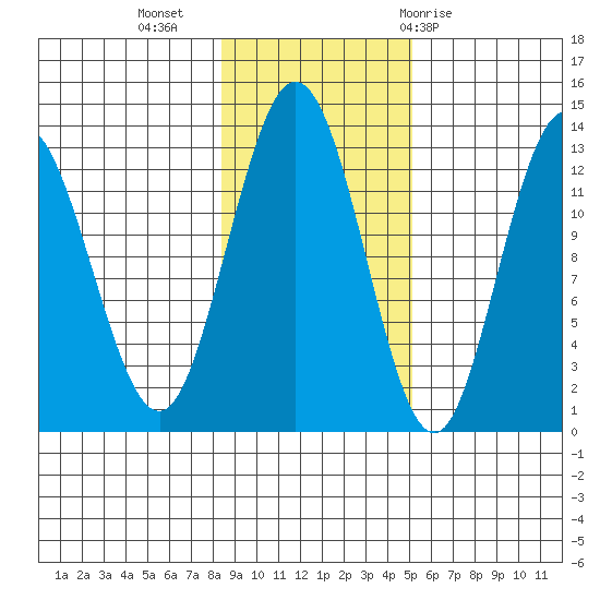 Pogibshi Point tide chart for Saturday, November 5, 2022
