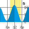 Pogibshi Point tide chart for Saturday, November 5, 2022