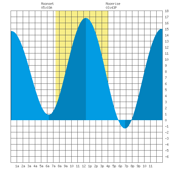 Pogibshi Point tide chart for Sunday, November 6, 2022