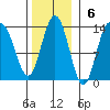 Pogibshi Point tide chart for Sunday, November 6, 2022