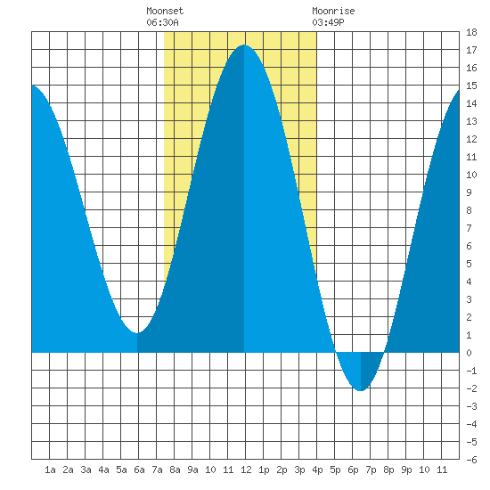 Pogibshi Point tide chart for Monday, November 7, 2022