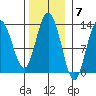Pogibshi Point tide chart for Monday, November 7, 2022