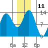 Pogibshi Point tide chart for Sunday, December 11, 2022