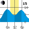 Pogibshi Point tide chart for Thursday, December 15, 2022