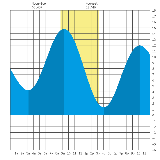 Pogibshi Point tide chart for Monday, December 19, 2022