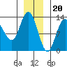 Pogibshi Point tide chart for Tuesday, December 20, 2022