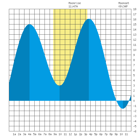 Pogibshi Point tide chart for Tuesday, December 27, 2022