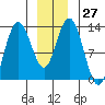 Pogibshi Point tide chart for Tuesday, December 27, 2022