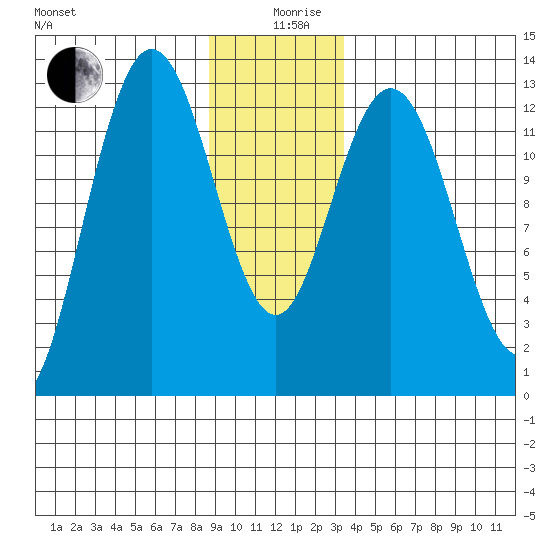 Pogibshi Point tide chart for Thursday, December 29, 2022
