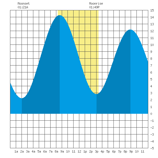 Pogibshi Point tide chart for Friday, December 2, 2022