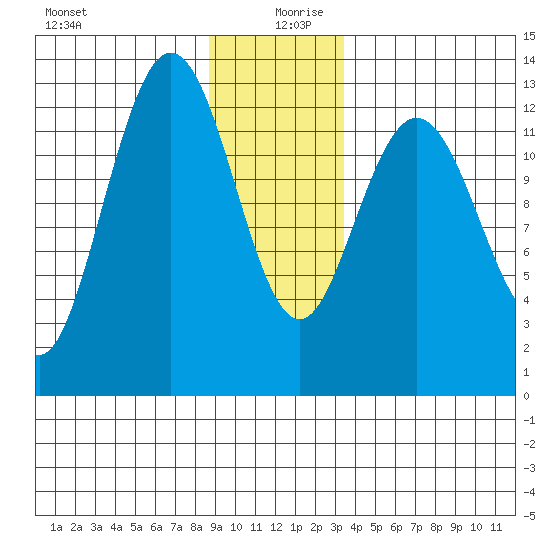 Pogibshi Point tide chart for Friday, December 30, 2022