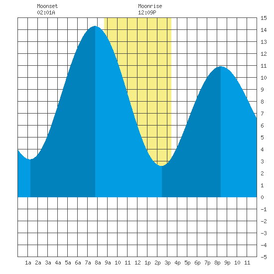Pogibshi Point tide chart for Saturday, December 31, 2022